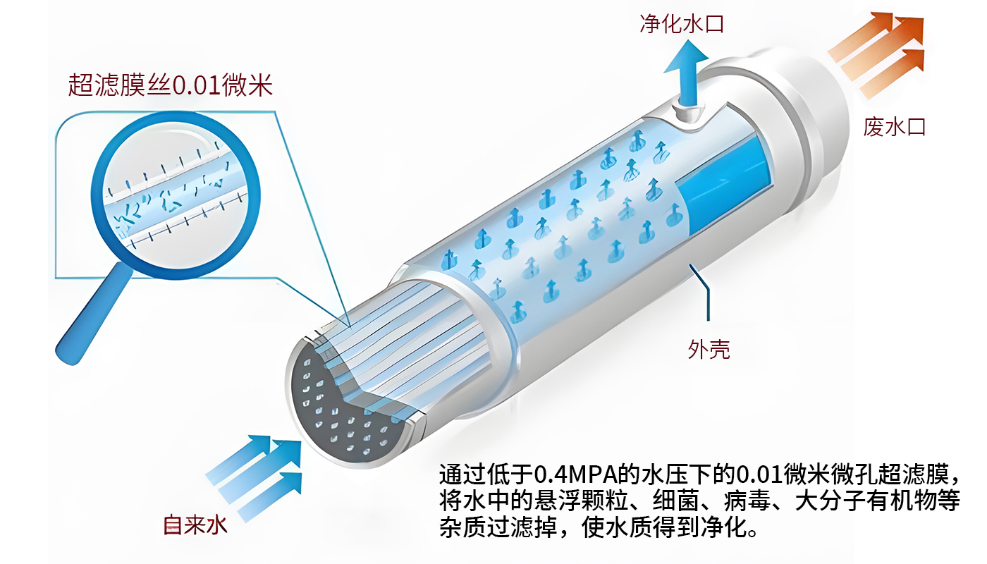 状元王-超滤膜介绍