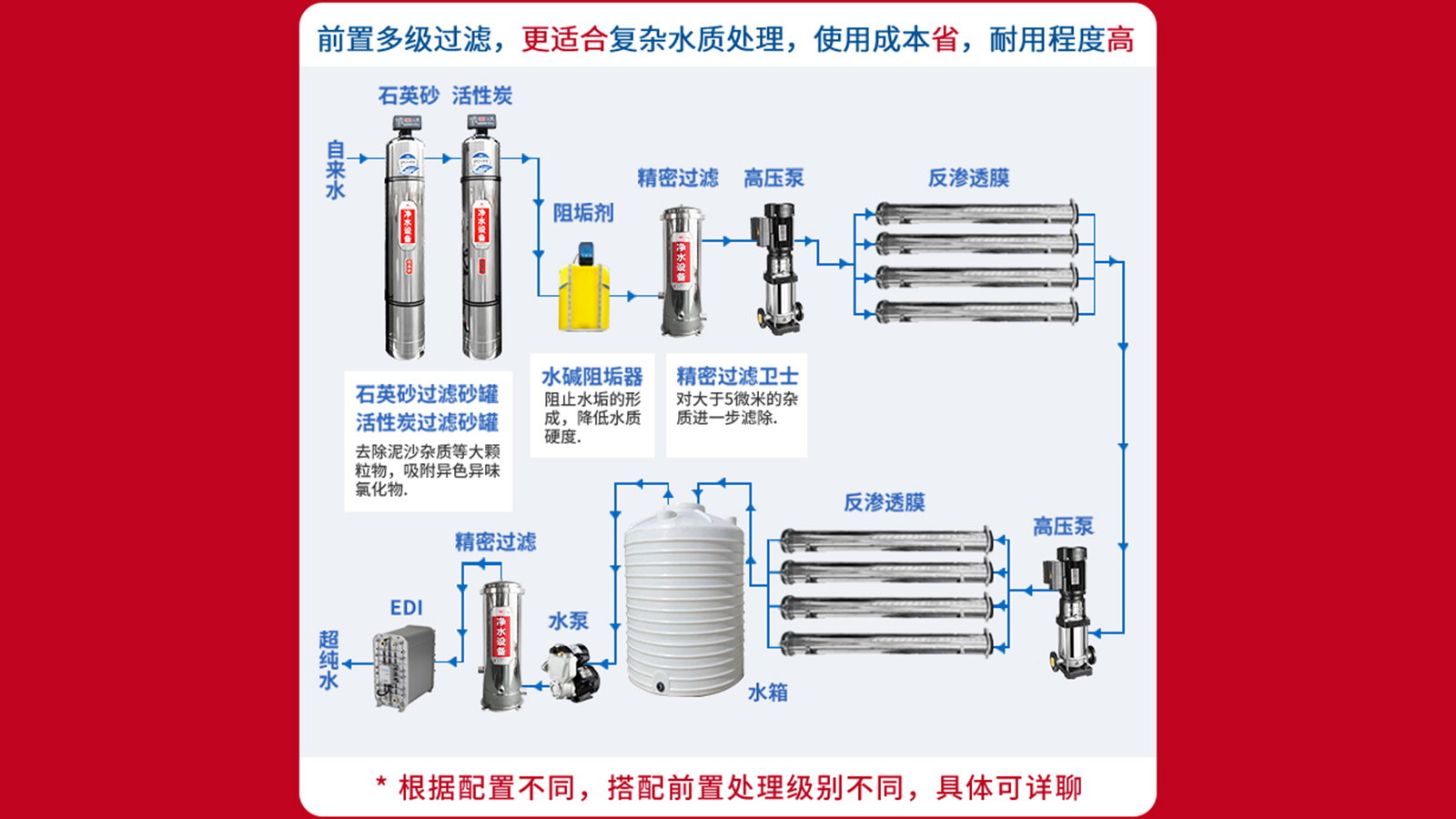 为什么超纯水设备一般不用一级反渗透？| 状元王净水