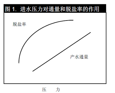 反渗透净水设备进水压力对反渗透膜的影响