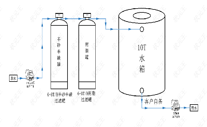 状元王酒店客户软水8吨/h案例